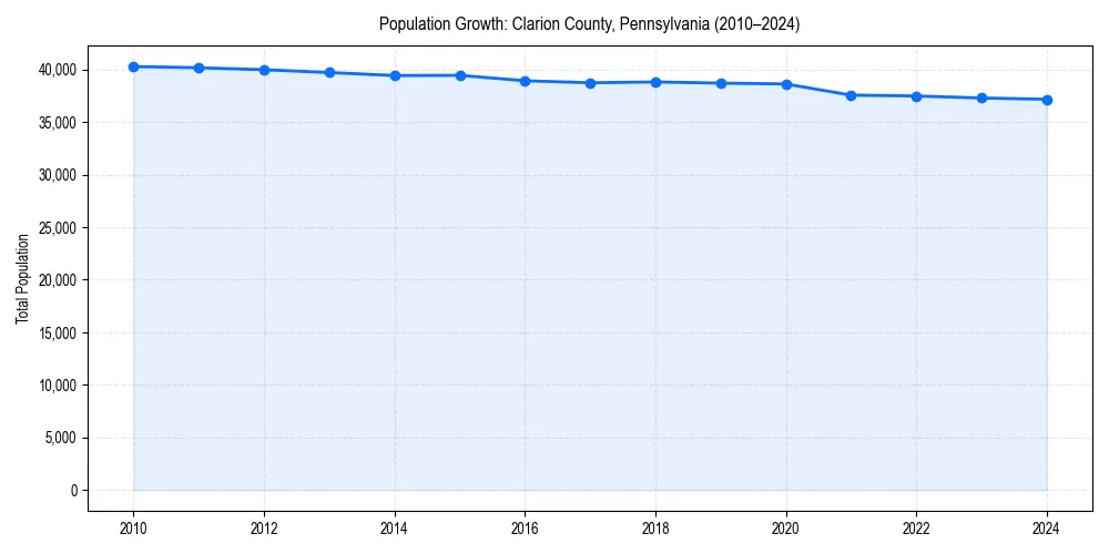 Population trends in 