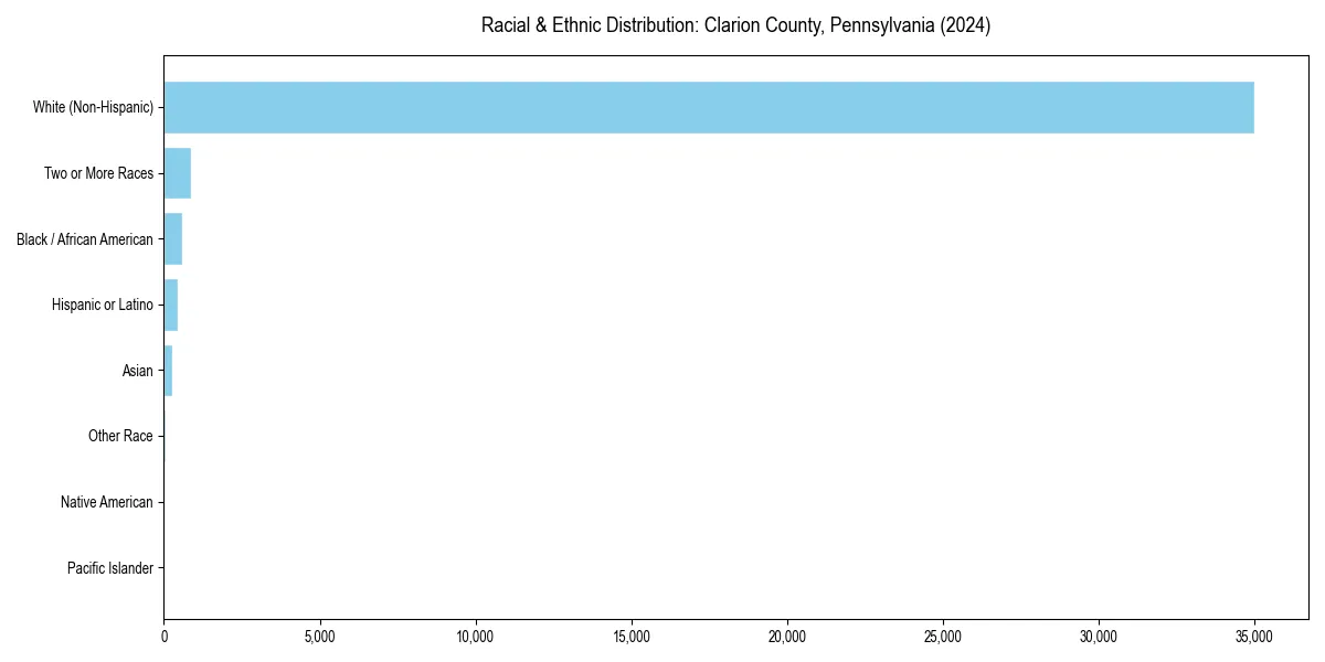 Bar chart showing racial distribution in  for 2024