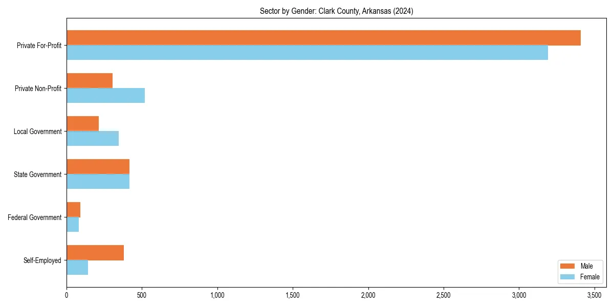 Employment sector breakdown by gender in 