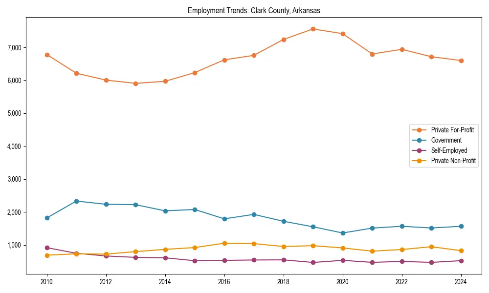 Long-term employment trends in 