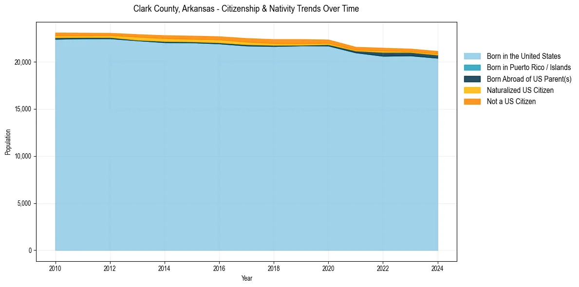 Historical nativity trends for 