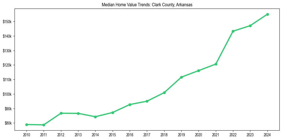 Median property value trends in 