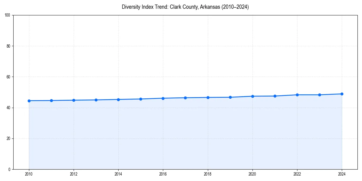 Line chart showing diversity index trends for 