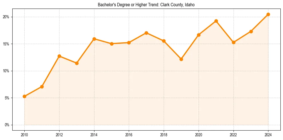 Trend chart showing bachelor degree growth in 