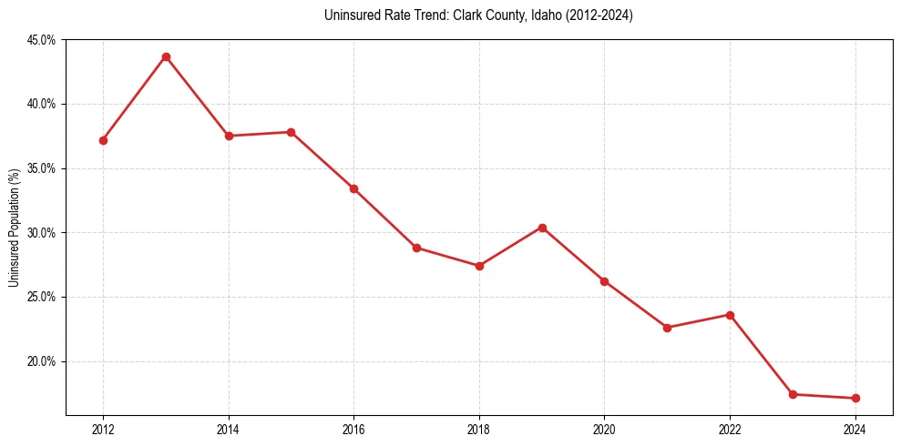 Uninsured trend chart for Clark County, Idaho