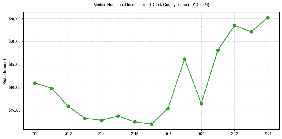 Income trend for 