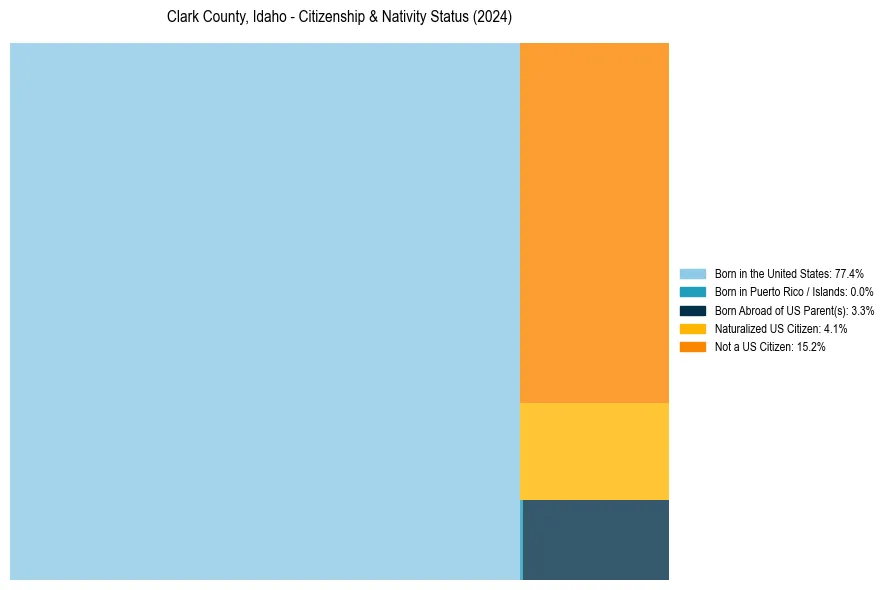 Nativity Treemap for 