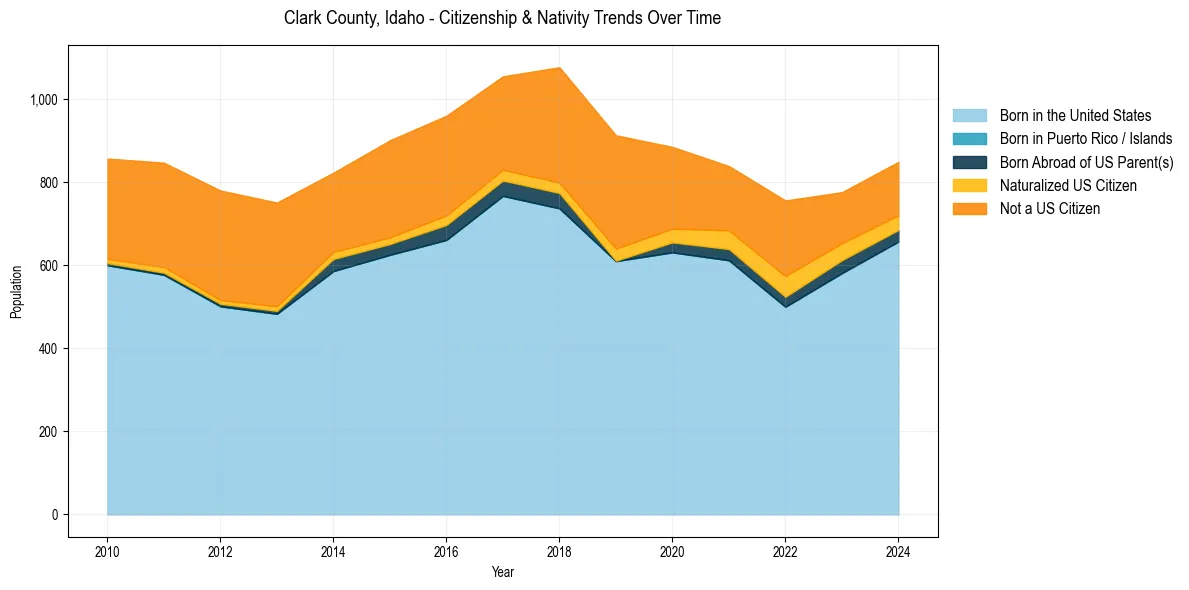 Historical nativity trends for 