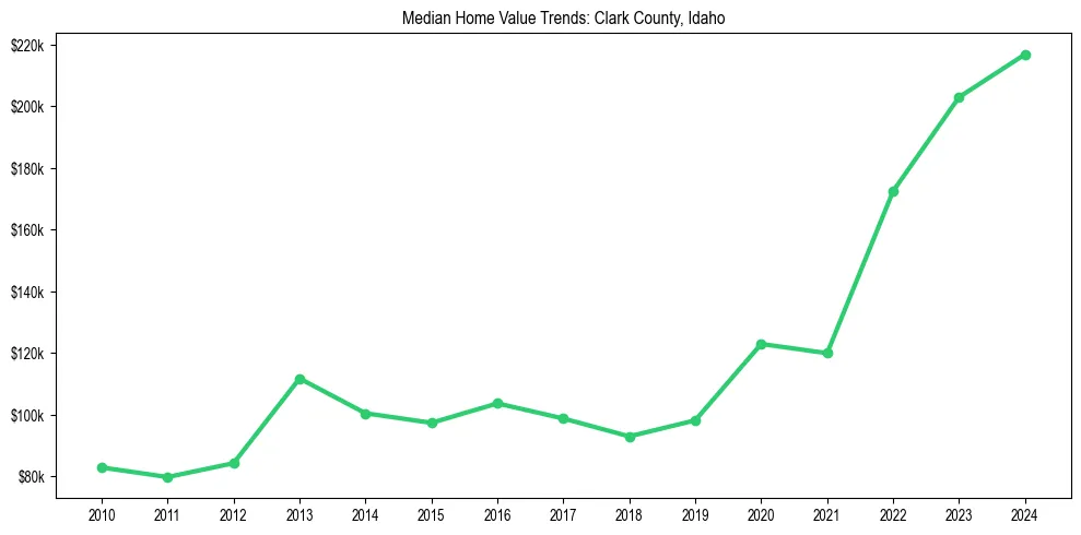 Median property value trends in 
