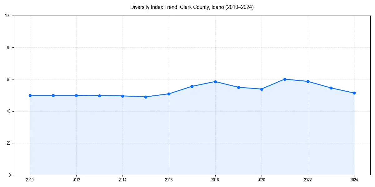 Line chart showing diversity index trends for 
