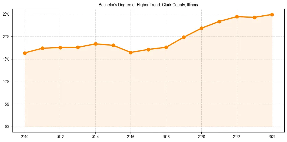 Trend chart showing bachelor degree growth in 