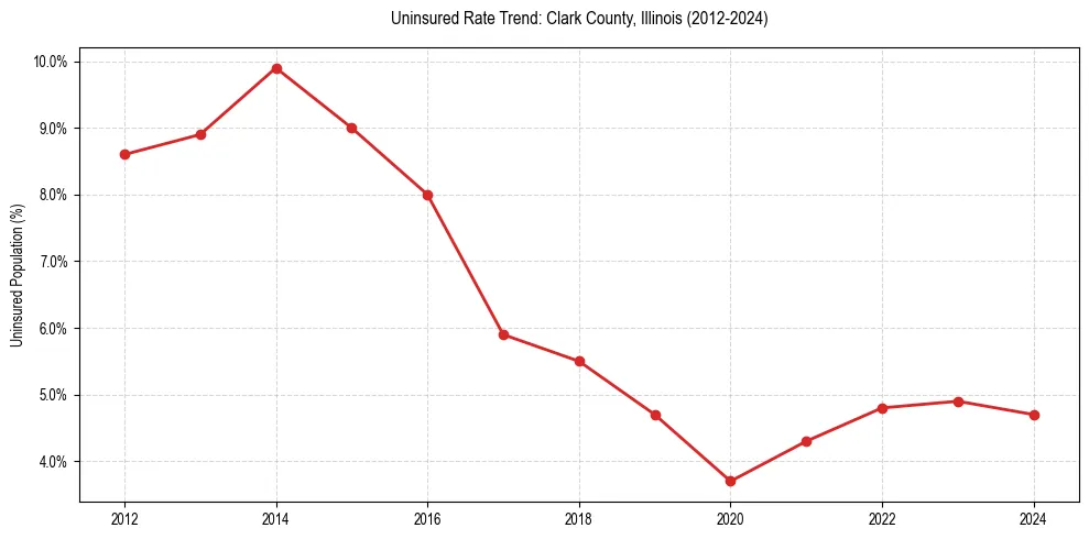 Uninsured trend chart for Clark County, Illinois