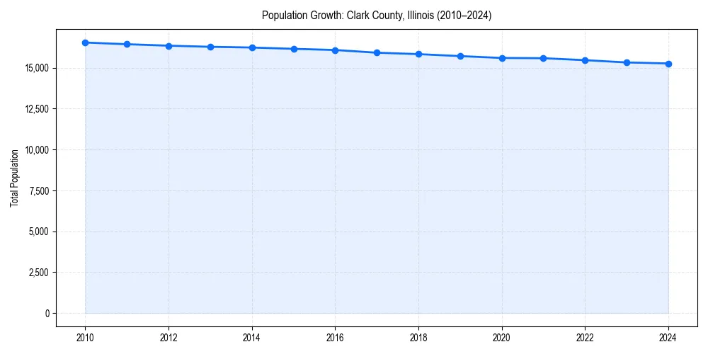 Population trends in 
