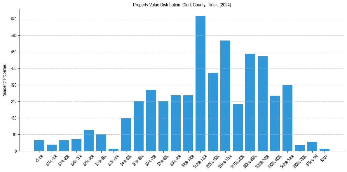 Value Distribution for 