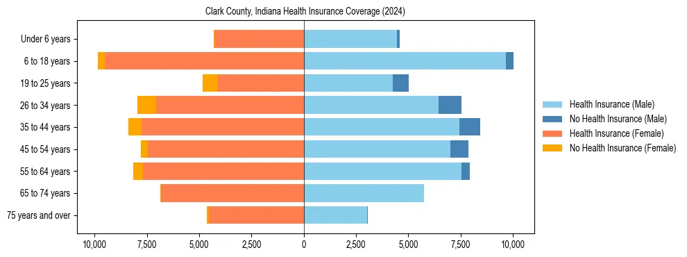 Health insurance pyramid for Clark County, Indiana