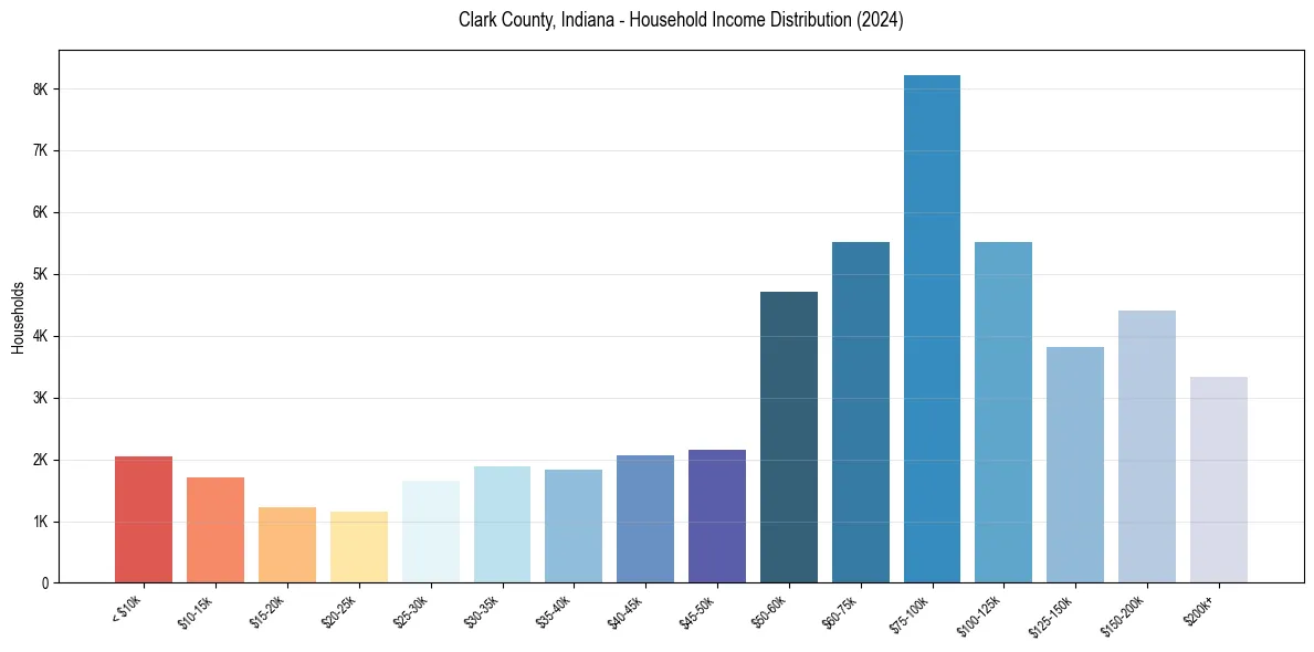 Income Distribution for 
