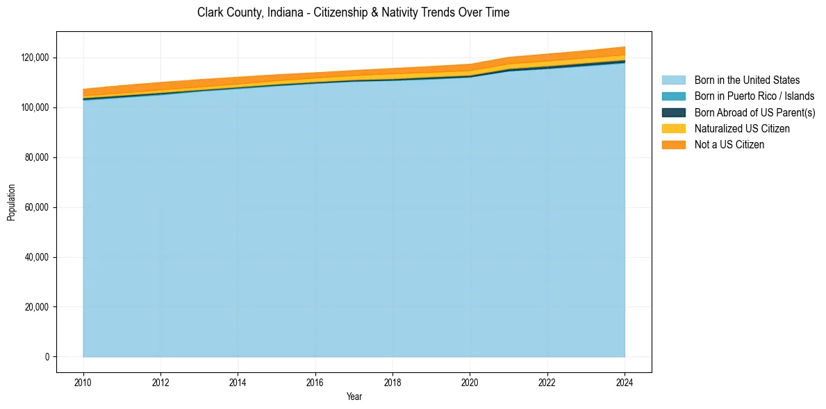 Historical nativity trends for 