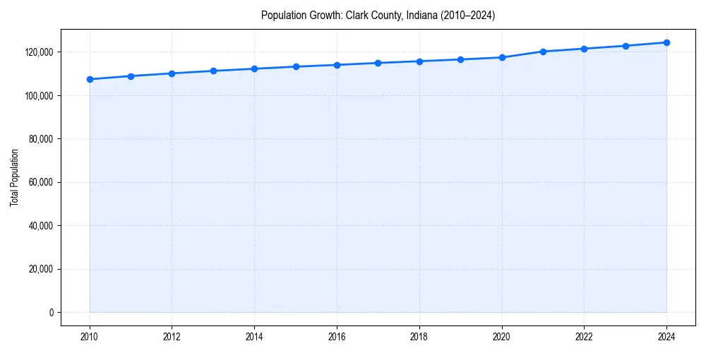 Population trends in 