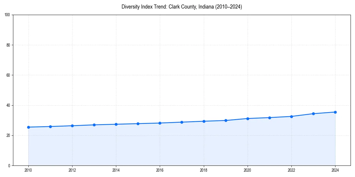 Line chart showing diversity index trends for 