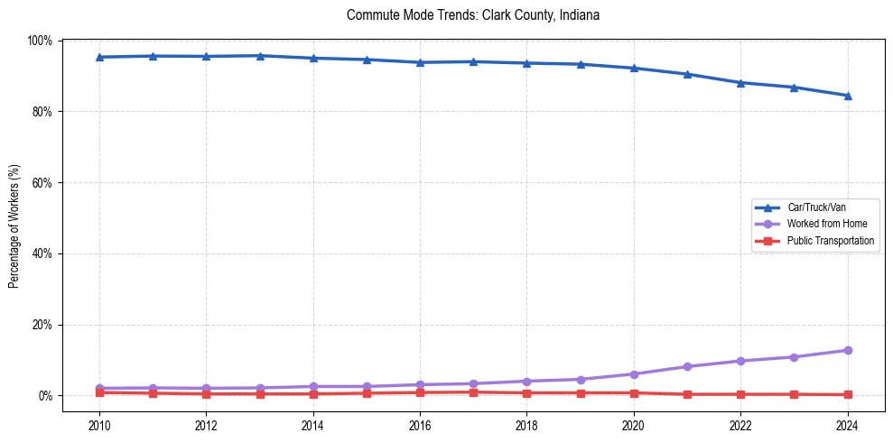 Transportation trends in Clark County, Indiana
