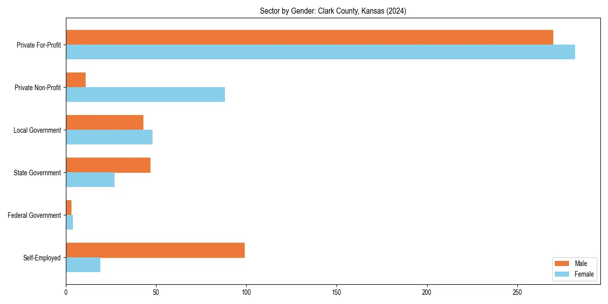 Employment sector breakdown by gender in 