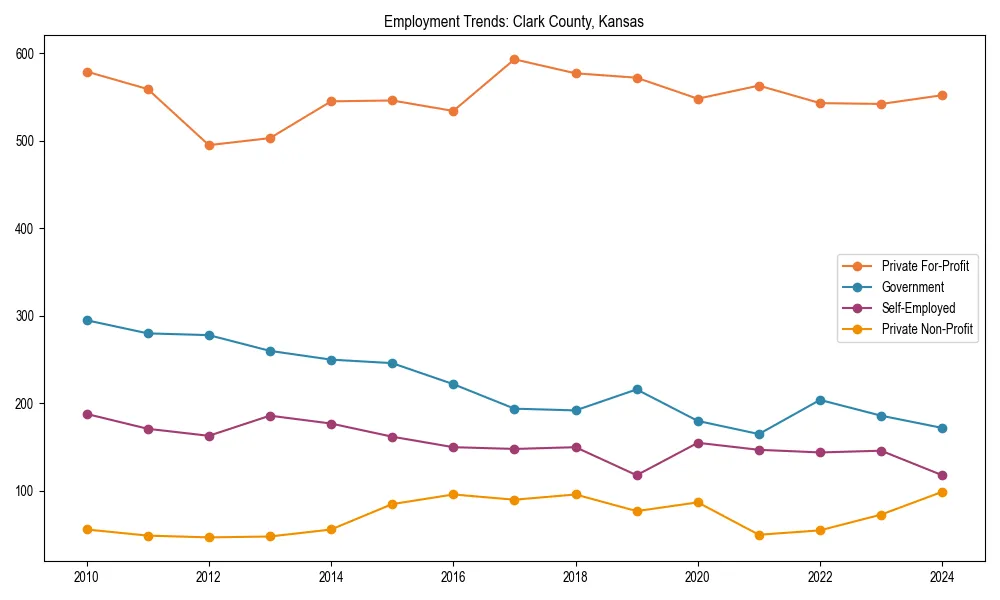 Long-term employment trends in 