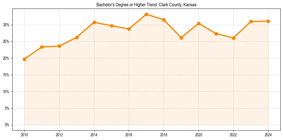 Trend chart showing bachelor degree growth in 