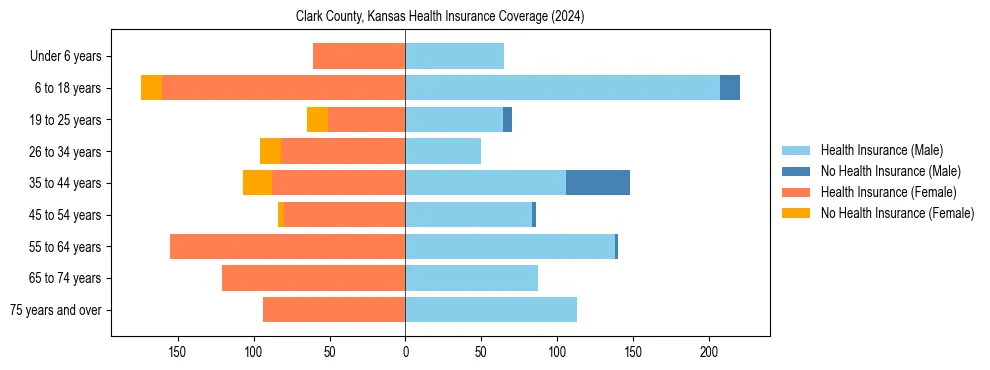 Health insurance pyramid for Clark County, Kansas