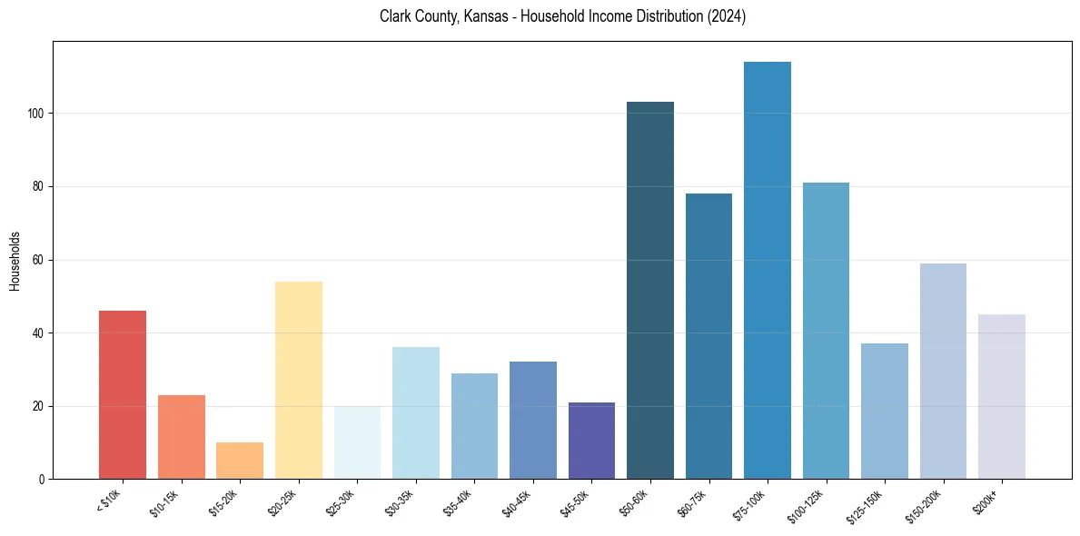 Income Distribution for 