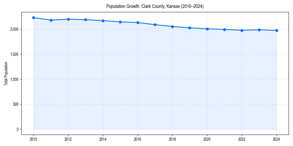 Population trends in 