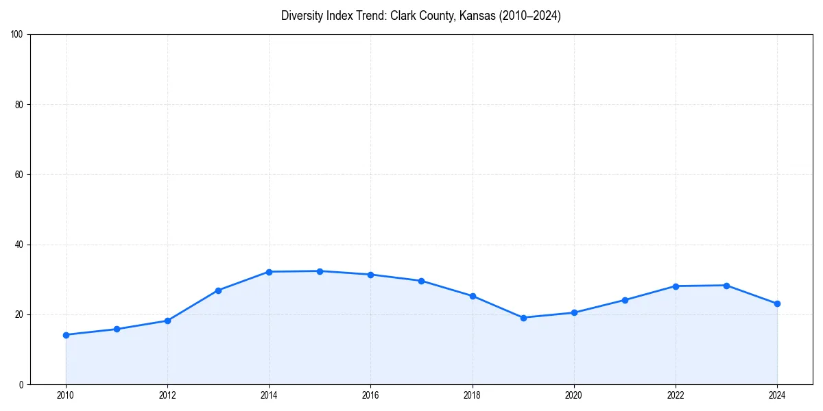 Line chart showing diversity index trends for 