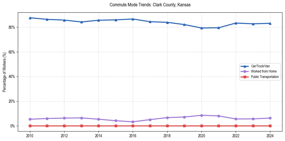 Transportation trends in Clark County, Kansas