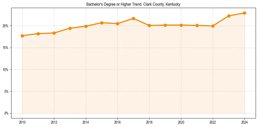 Trend chart showing bachelor degree growth in 