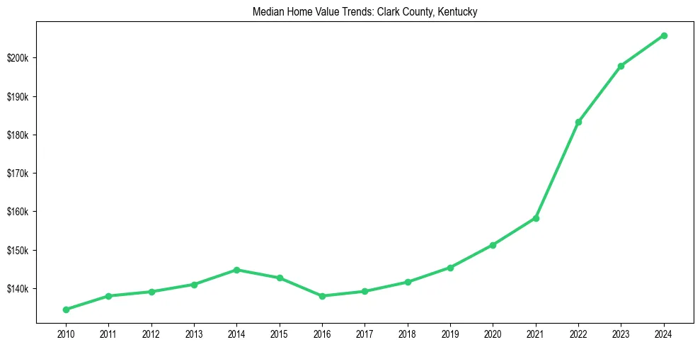 Median property value trends in 