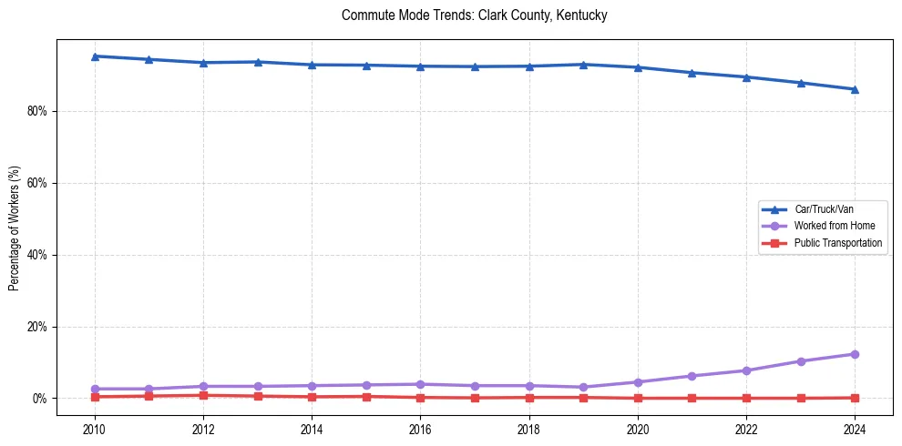 Transportation trends in Clark County, Kentucky