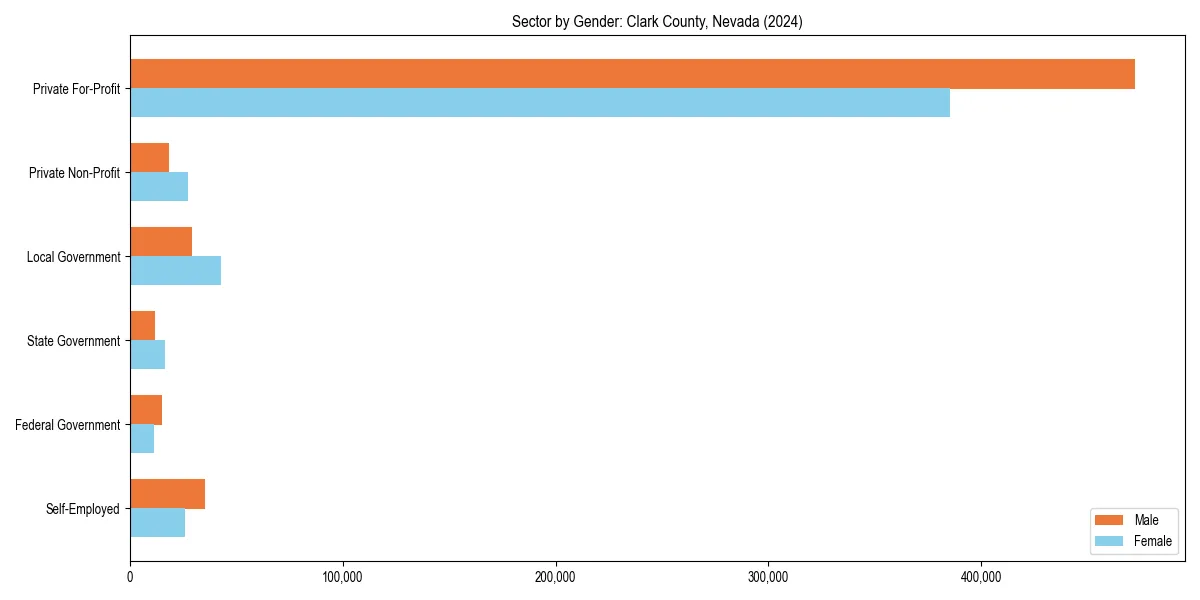 Employment sector breakdown by gender in 