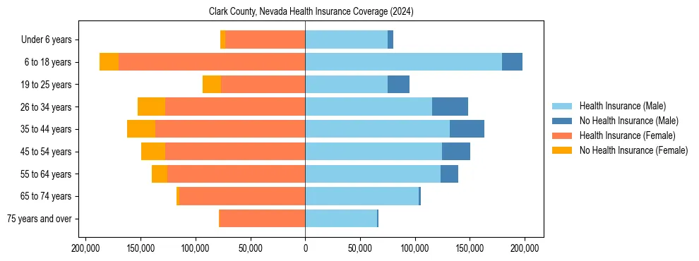 Health insurance pyramid for Clark County, Nevada