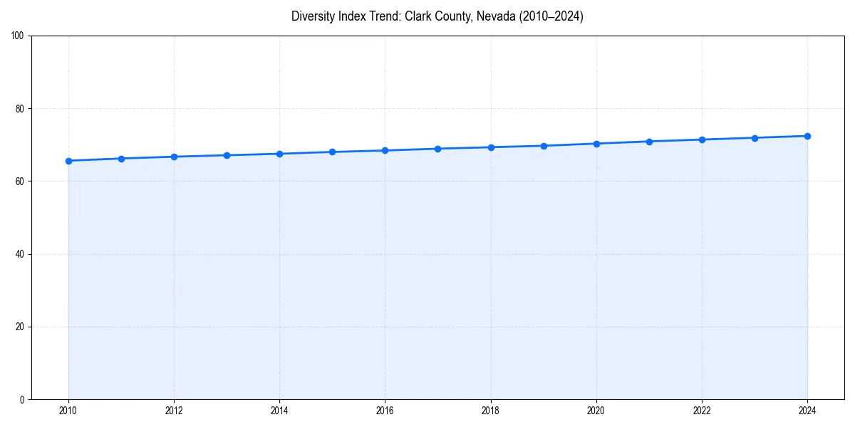 Line chart showing diversity index trends for 