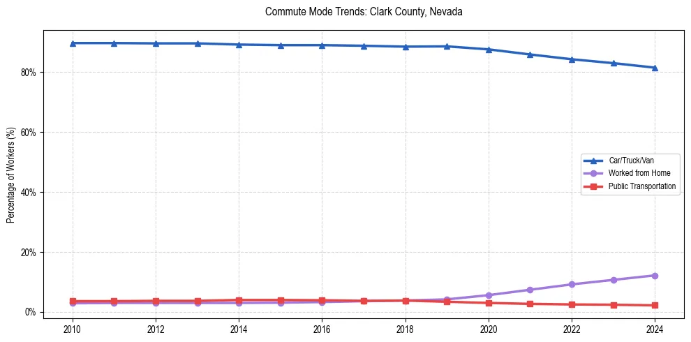 Transportation trends in Clark County, Nevada