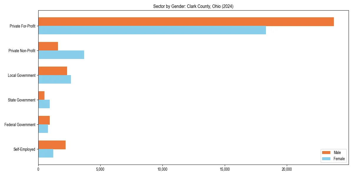 Employment sector breakdown by gender in 