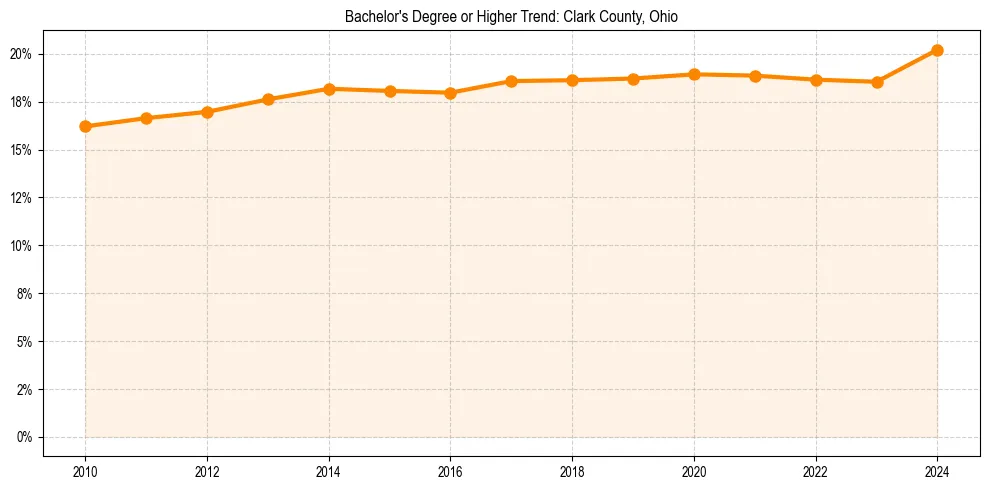 Trend chart showing bachelor degree growth in 