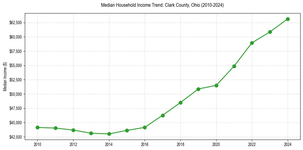 Income trend for 