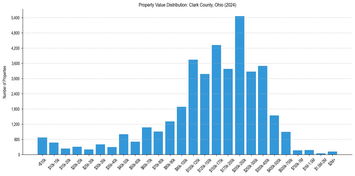 Value Distribution for 