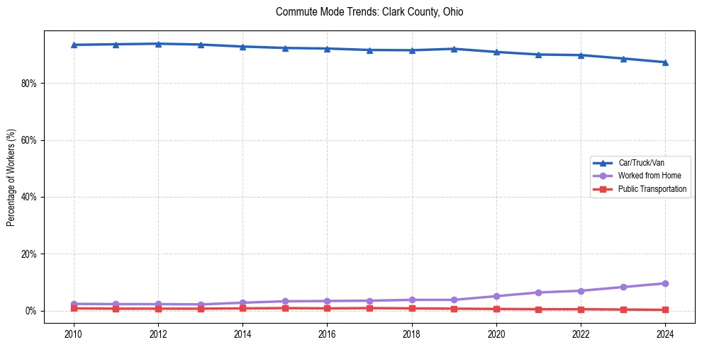 Transportation trends in Clark County, Ohio