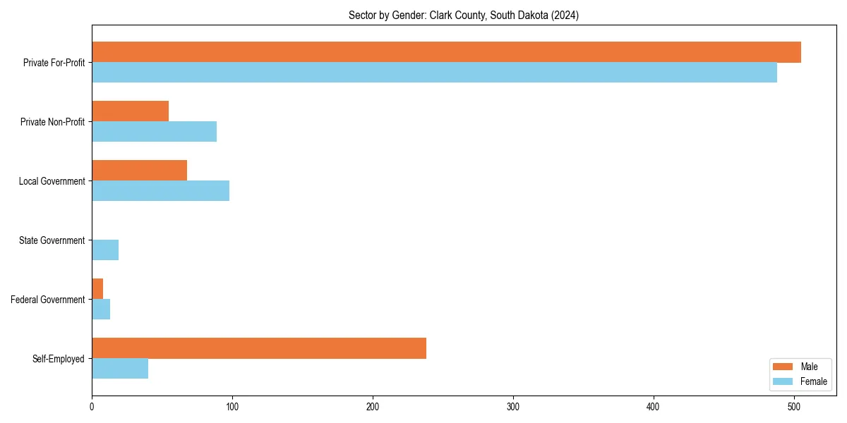 Employment sector breakdown by gender in 
