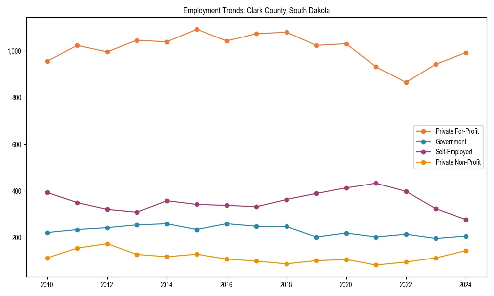 Long-term employment trends in 