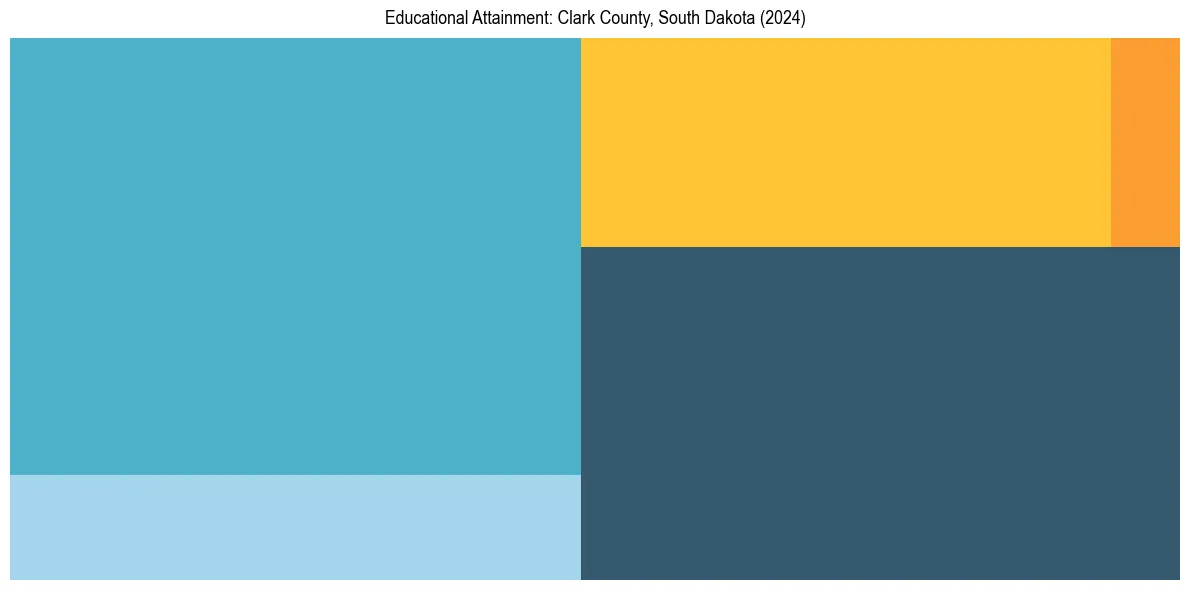 Education Treemap for  in 2024