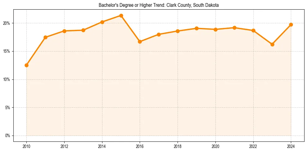 Trend chart showing bachelor degree growth in 