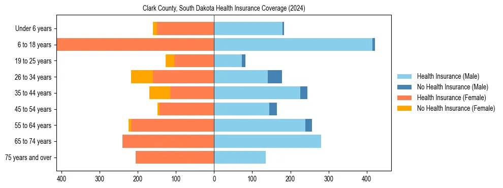 Health insurance pyramid for Clark County, South Dakota