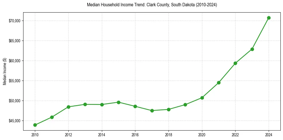 Income trend for 